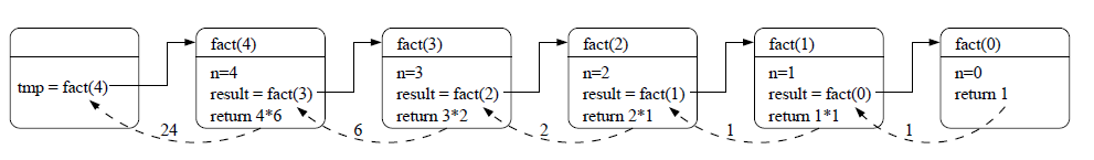 chain of activation records alt_text