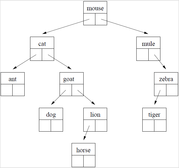 binary search tree alt text